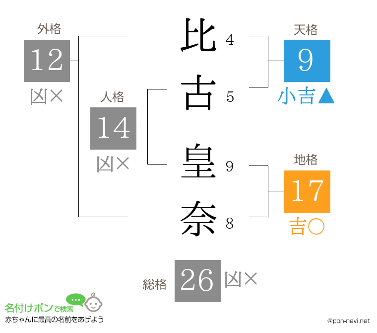 比古 皇奈さんの姓名判断結果