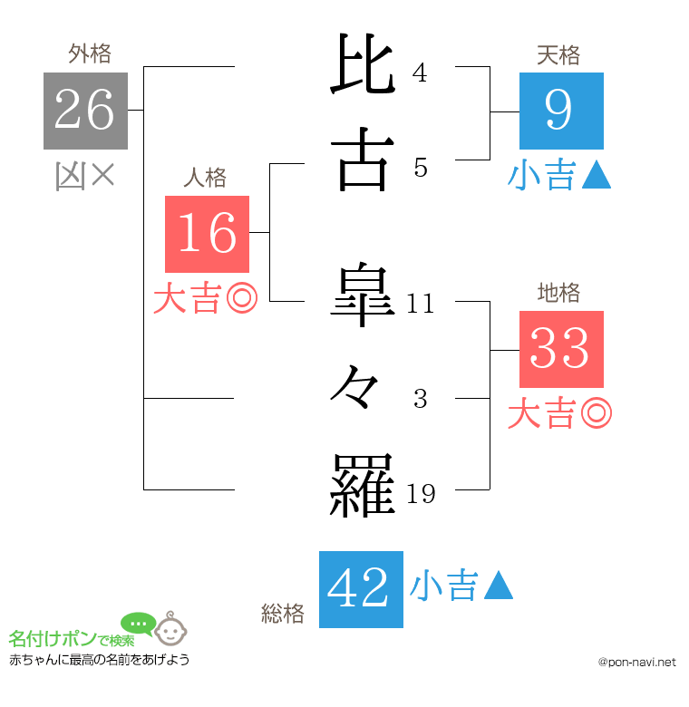 比古 皐々羅さんの姓名判断結果