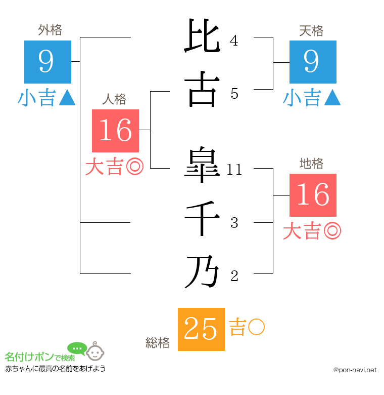 比古 皐千乃さんの姓名判断結果