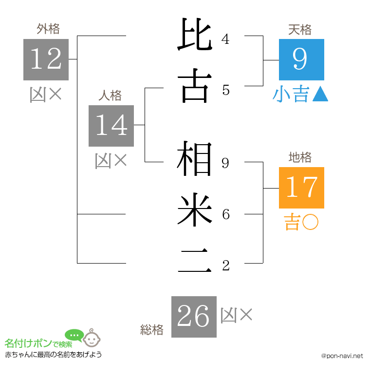 比古 相米二さんの姓名判断結果