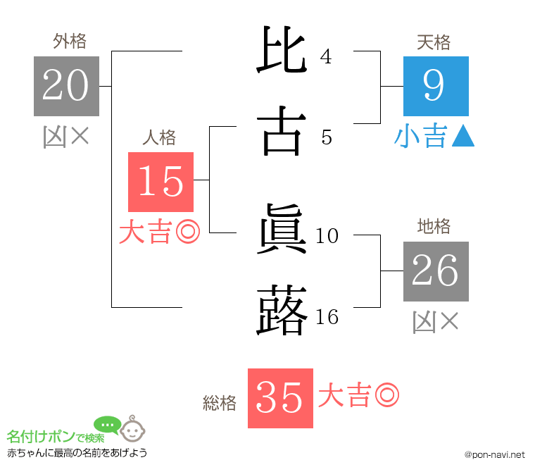比古 眞蕗さんの姓名判断結果