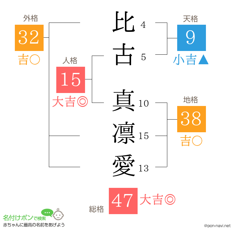 比古 真凛愛さんの姓名判断結果