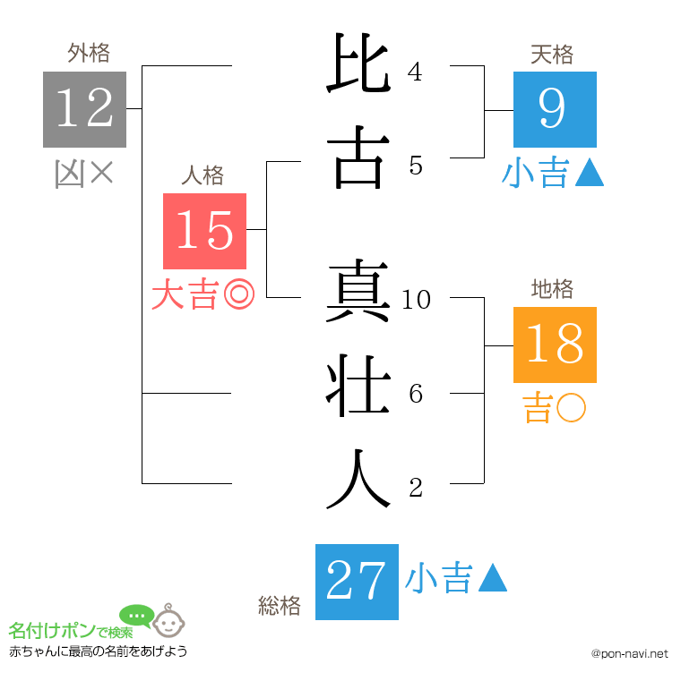 比古 真壮人さんの姓名判断結果