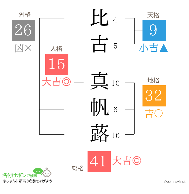 比古 真帆蕗さんの姓名判断結果