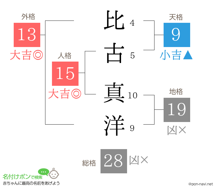 比古 真洋さんの姓名判断結果