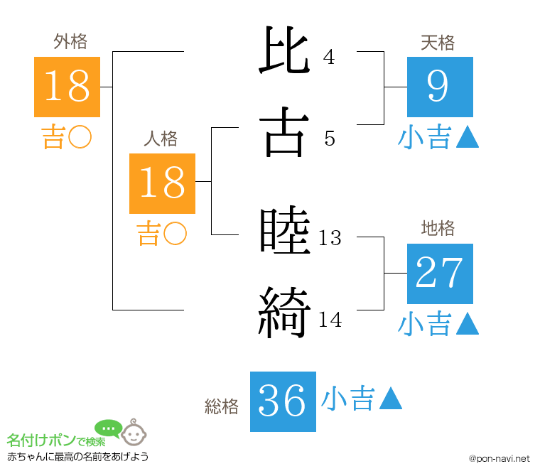 比古 睦綺さんの姓名判断結果