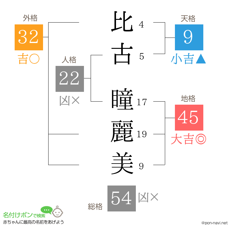 比古 瞳麗美さんの姓名判断結果