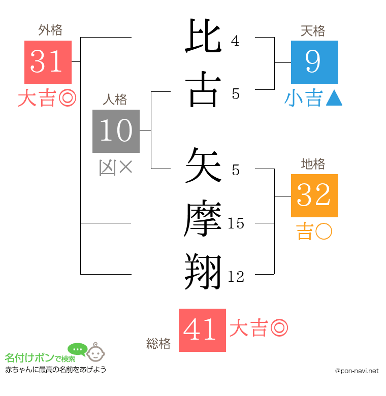 比古 矢摩翔さんの姓名判断結果