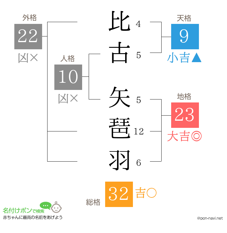 比古 矢琶羽さんの姓名判断結果
