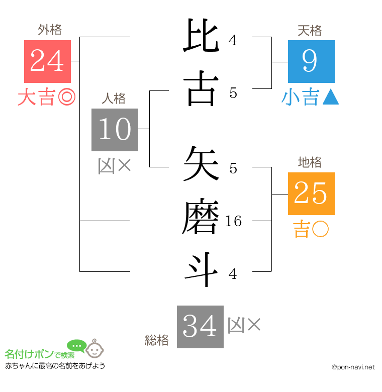比古 矢磨斗さんの姓名判断結果