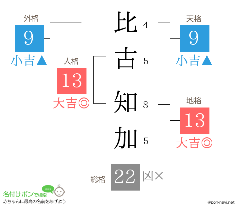 比古 知加さんの姓名判断結果