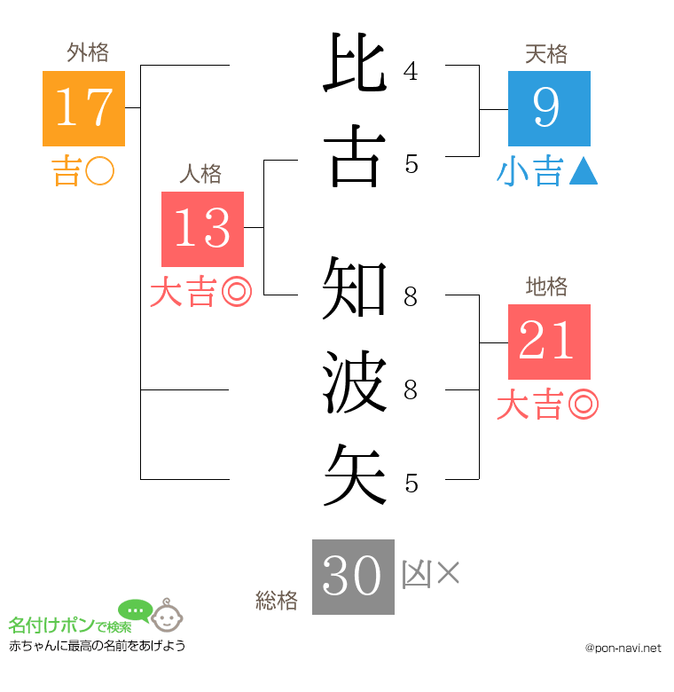 比古 知波矢さんの姓名判断結果