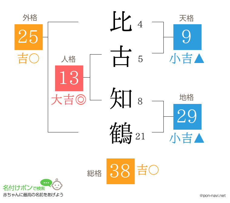 比古 知鶴さんの姓名判断結果