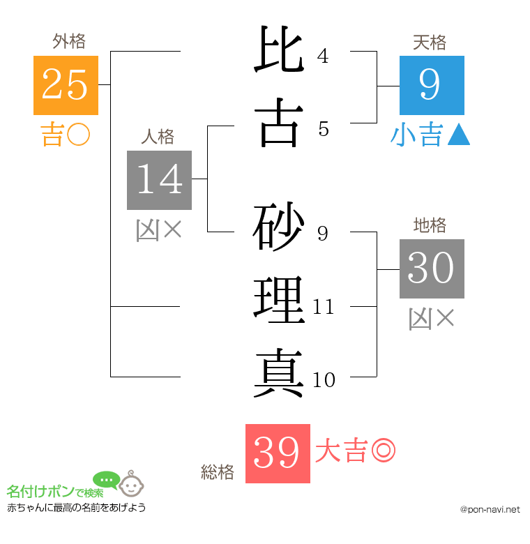 比古 砂理真さんの姓名判断結果