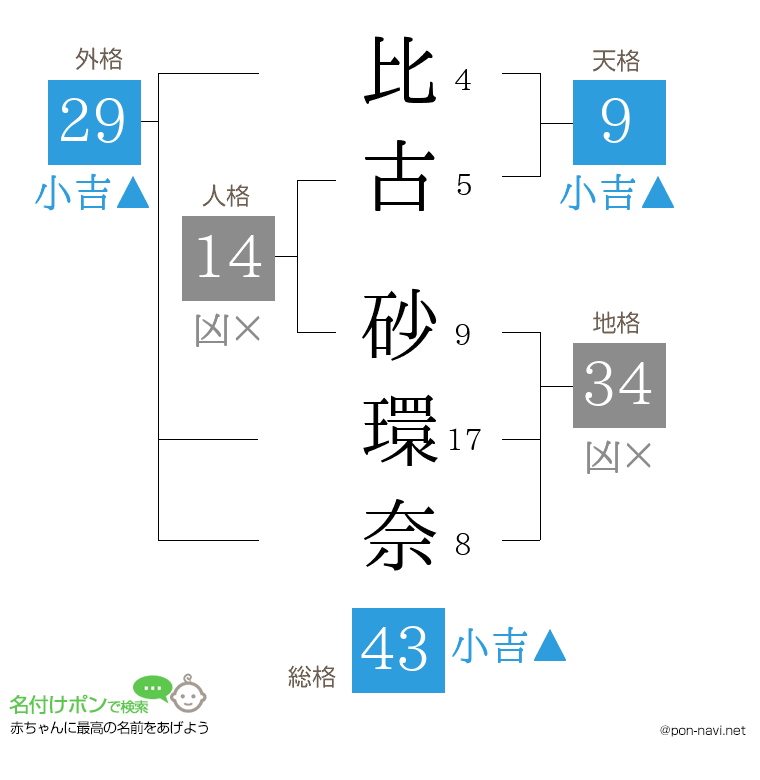 比古 砂環奈さんの姓名判断結果