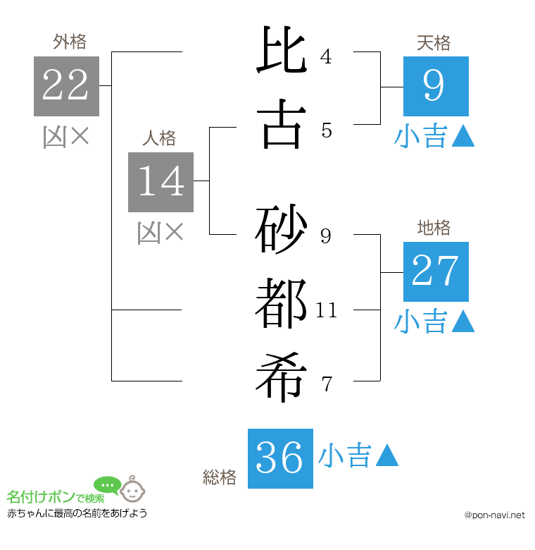 比古 砂都希さんの姓名判断結果