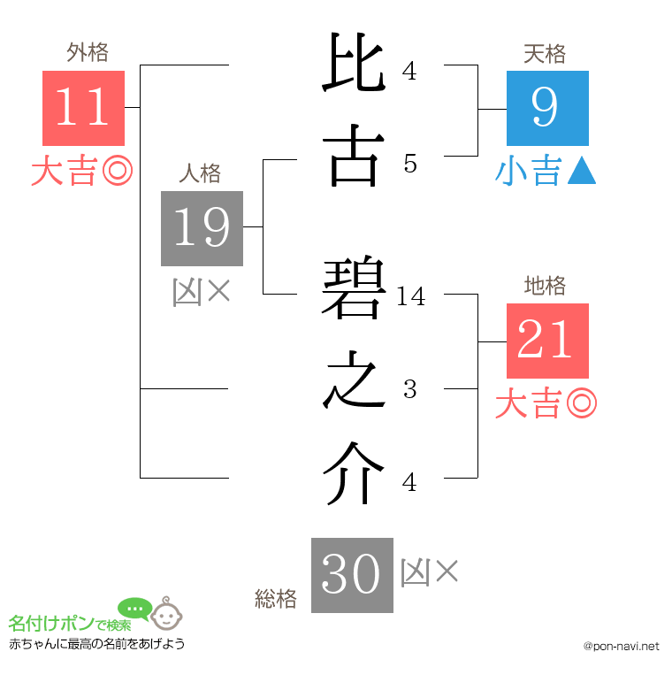 比古 碧之介さんの姓名判断結果