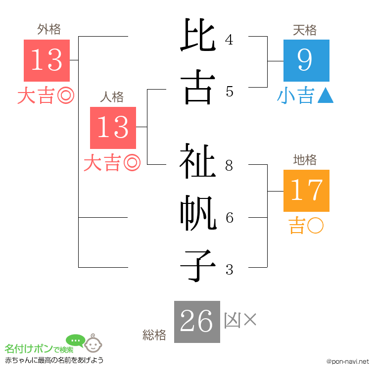 比古 祉帆子さんの姓名判断結果