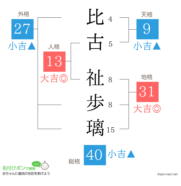 比古 祉歩璃さんの姓名判断結果