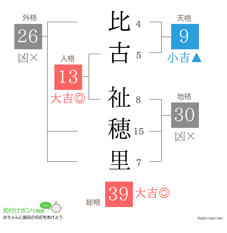 比古 祉穂里さんの姓名判断結果
