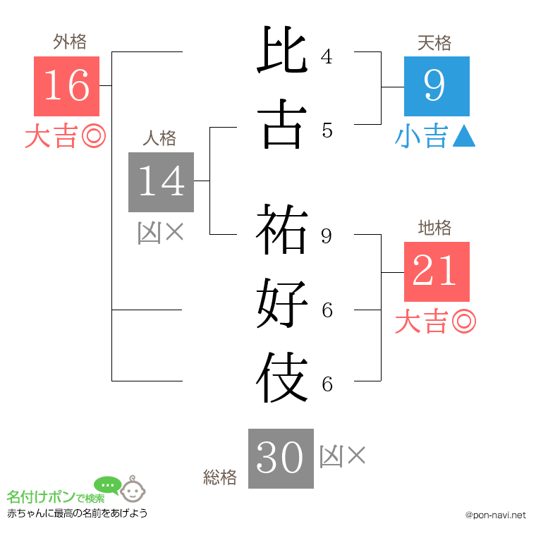 比古 祐好伎さんの姓名判断結果
