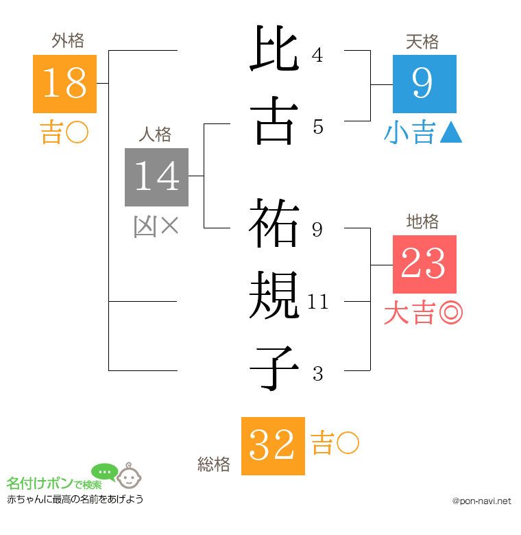 比古 祐規子さんの姓名判断結果
