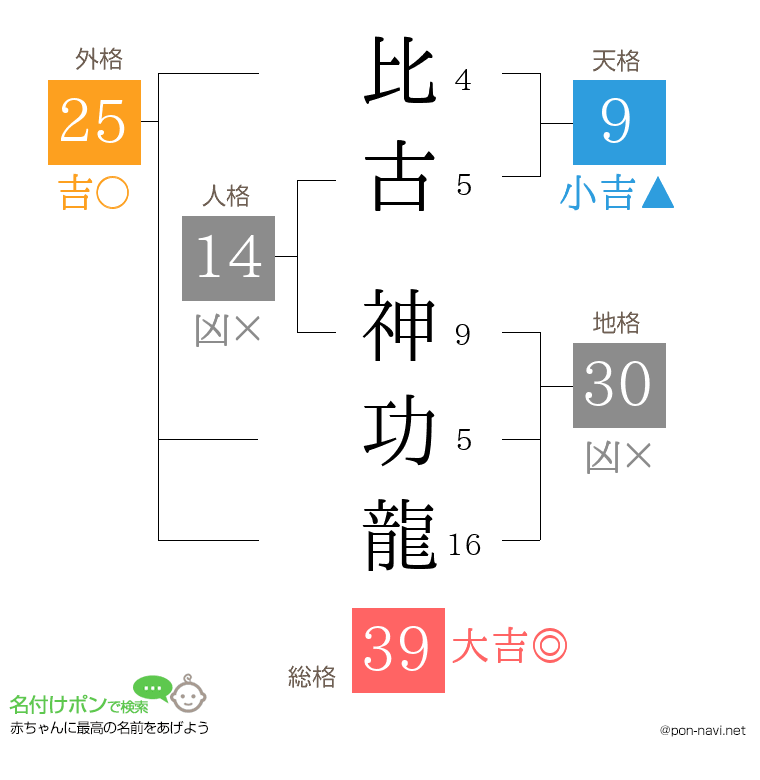 比古 神功龍さんの姓名判断結果