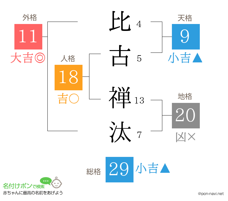 比古 禅汰さんの姓名判断結果