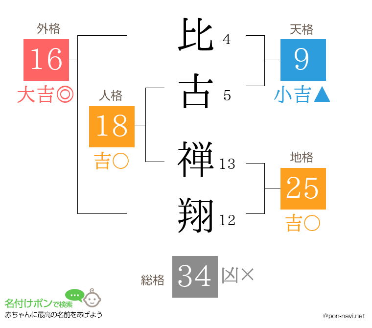 比古 禅翔さんの姓名判断結果