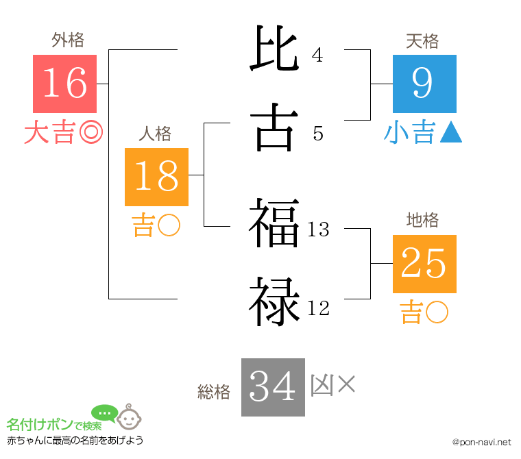 比古 福禄さんの姓名判断結果
