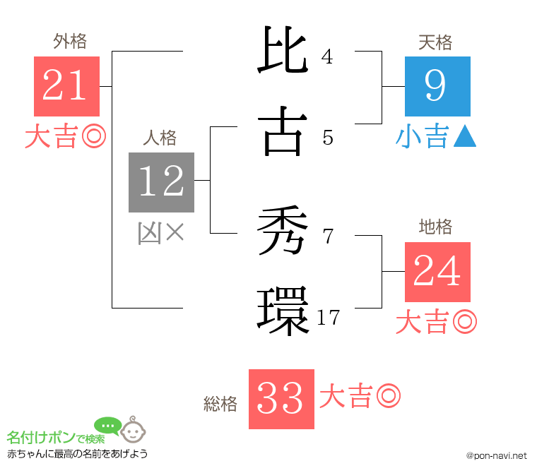 比古 秀環さんの姓名判断結果
