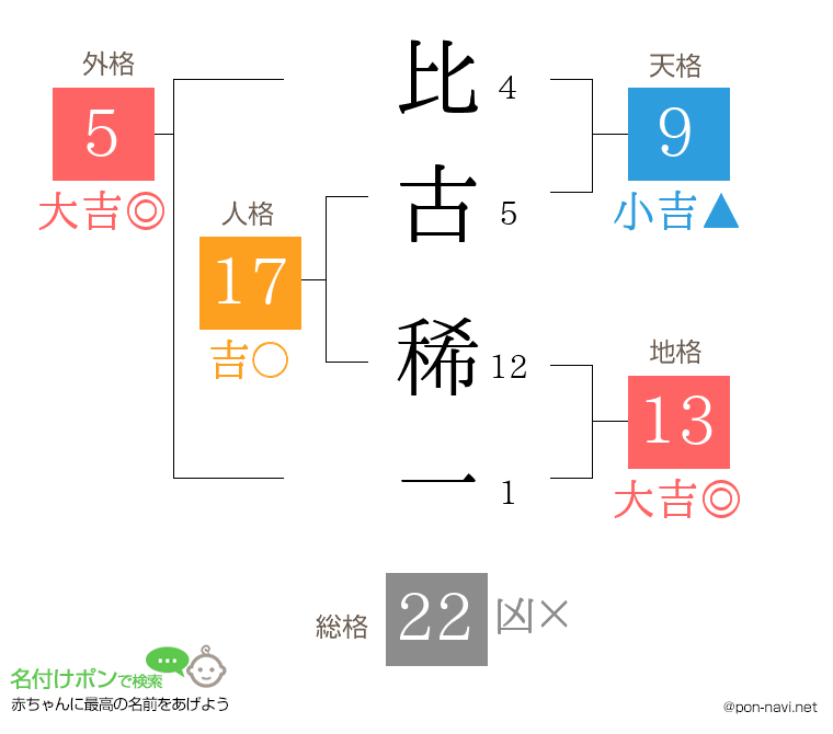 比古 稀一さんの姓名判断結果