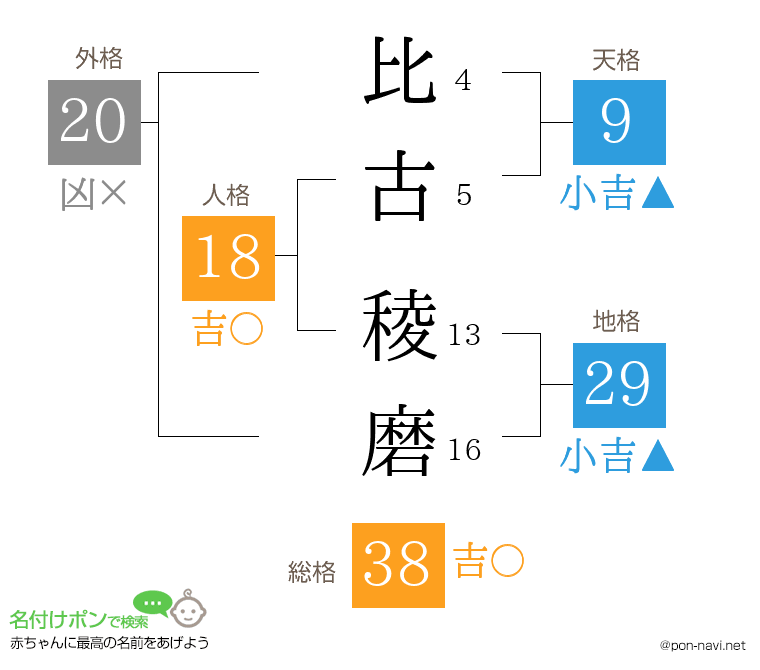 比古 稜磨さんの姓名判断結果