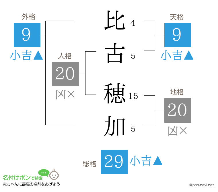 比古 穂加さんの姓名判断結果