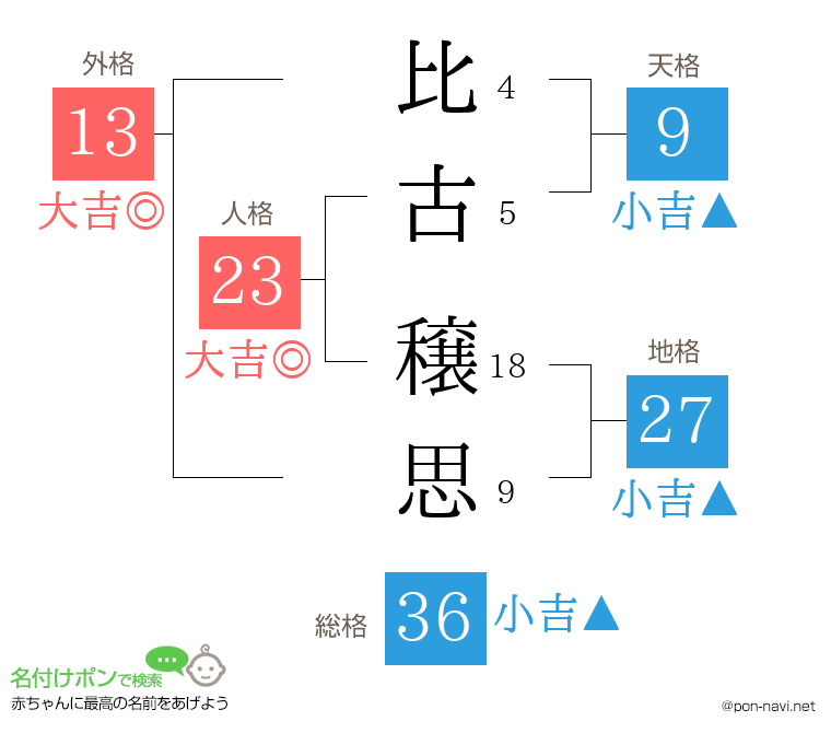 比古 穣思さんの姓名判断結果