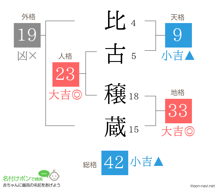 比古 穣蔵さんの姓名判断結果