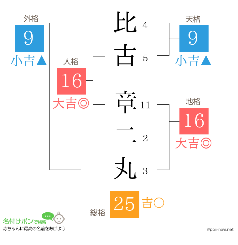 比古 章二丸さんの姓名判断結果