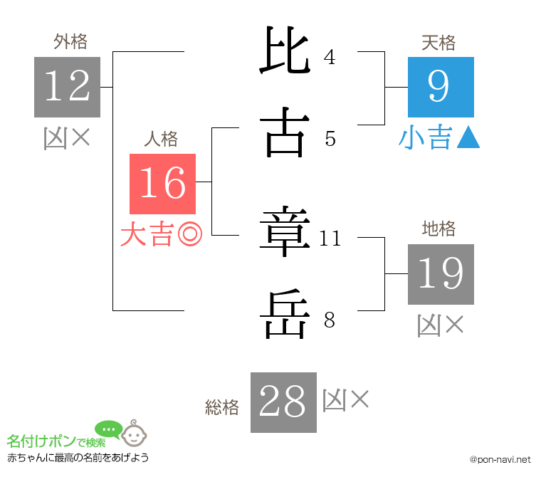 比古 章岳さんの姓名判断結果