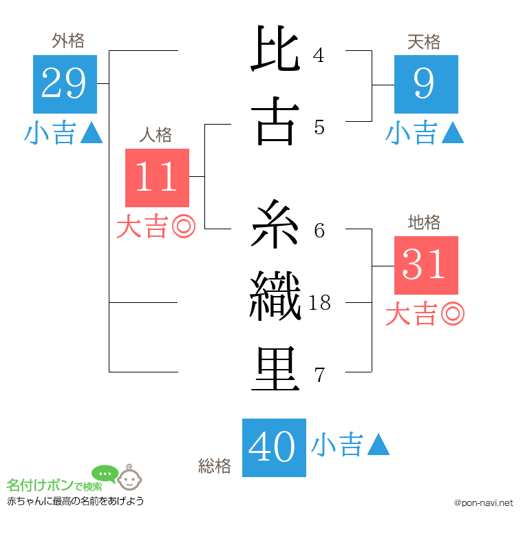 比古 糸織里さんの姓名判断結果