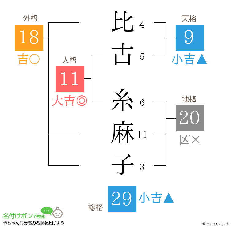 比古 糸麻子さんの姓名判断結果