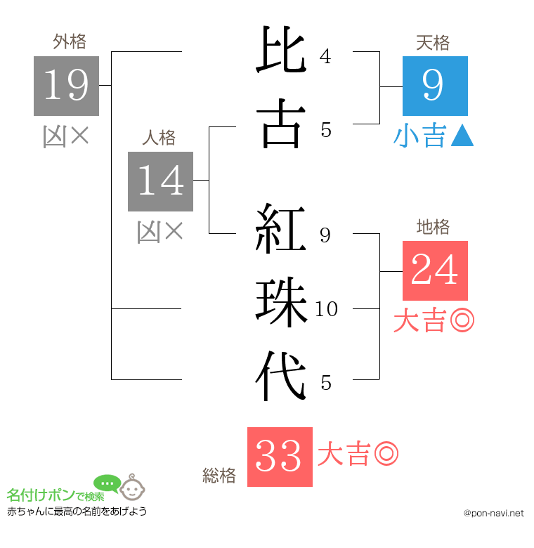 比古 紅珠代さんの姓名判断結果