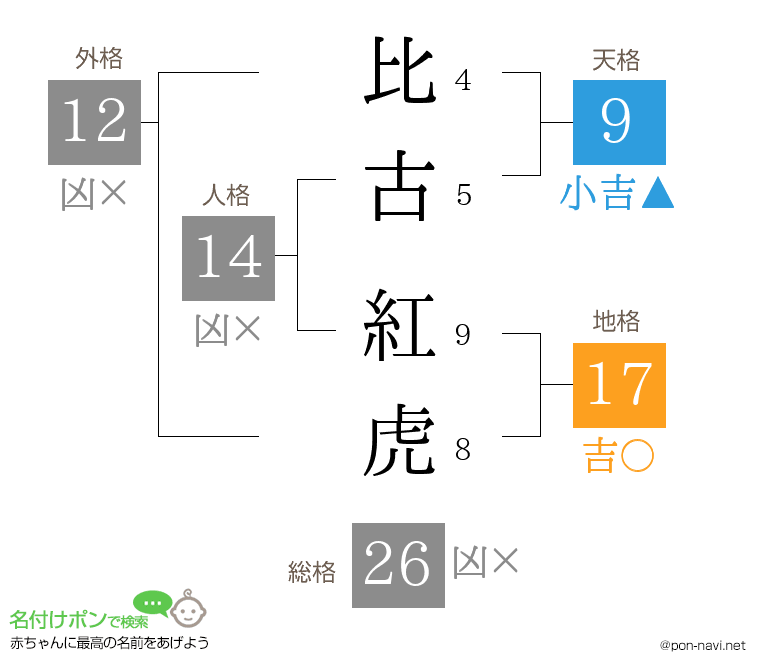比古 紅虎さんの姓名判断結果