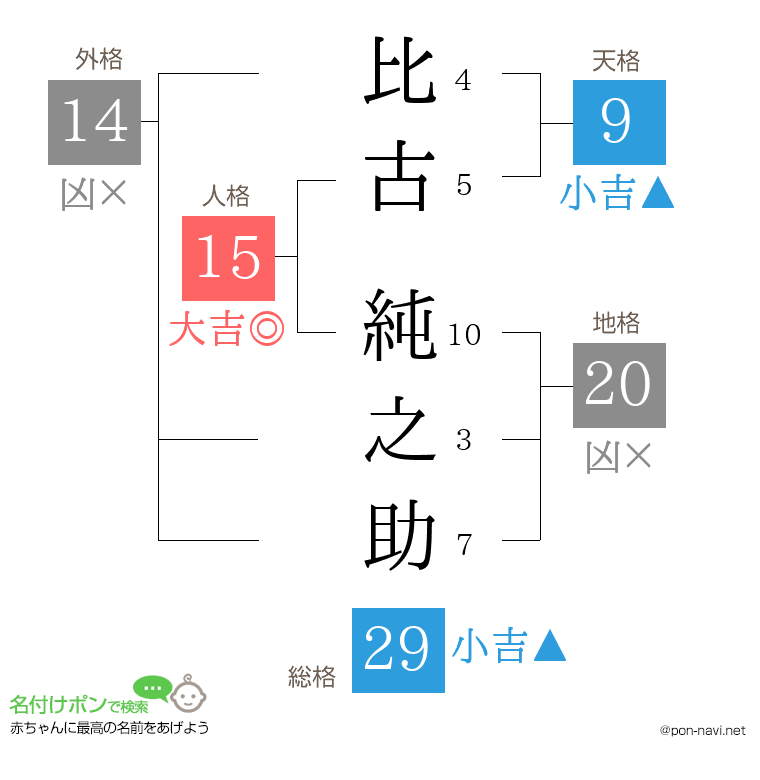 比古 純之助さんの姓名判断結果