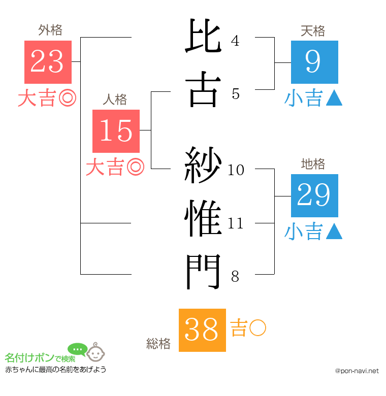 比古 紗惟門さんの姓名判断結果