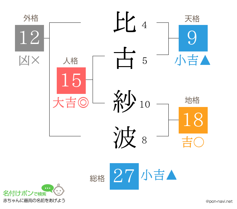 比古 紗波さんの姓名判断結果