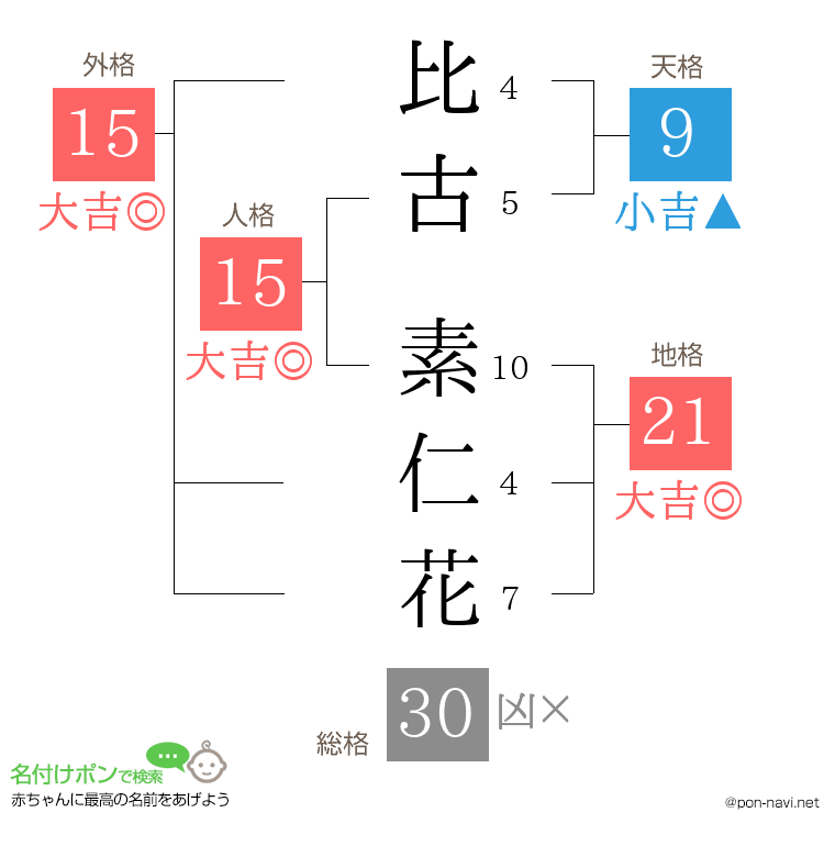 比古 素仁花さんの姓名判断結果