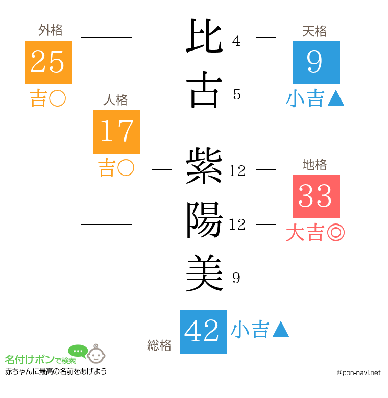 比古 紫陽美さんの姓名判断結果
