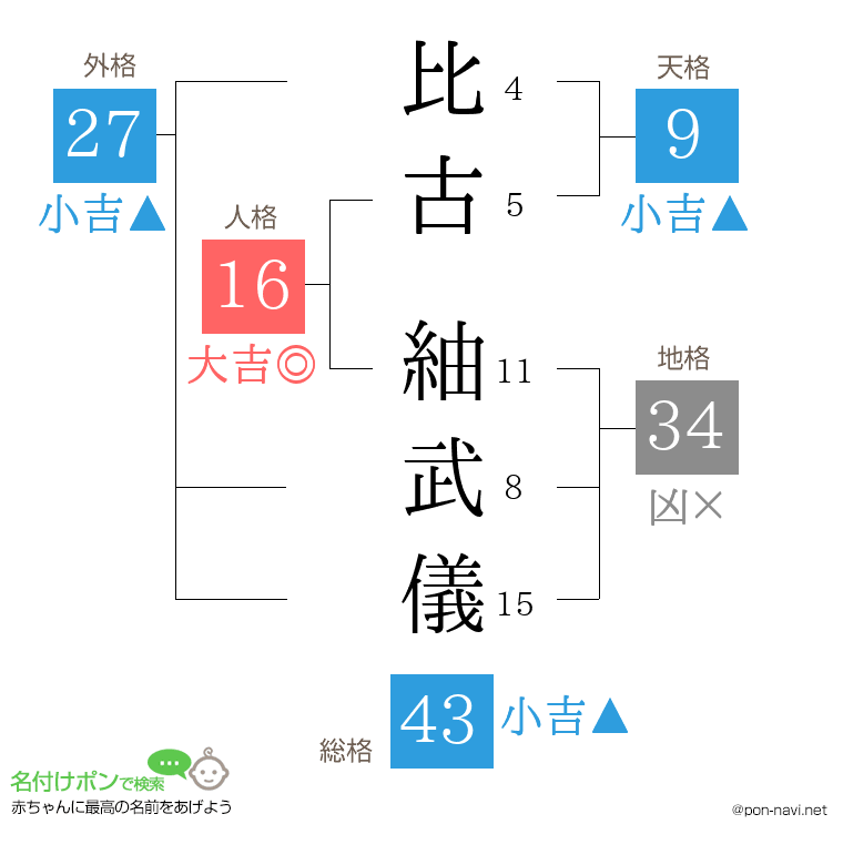 比古 紬武儀さんの姓名判断結果