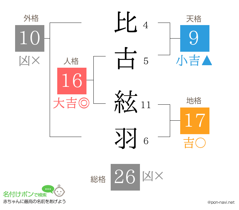 比古 絃羽さんの姓名判断結果