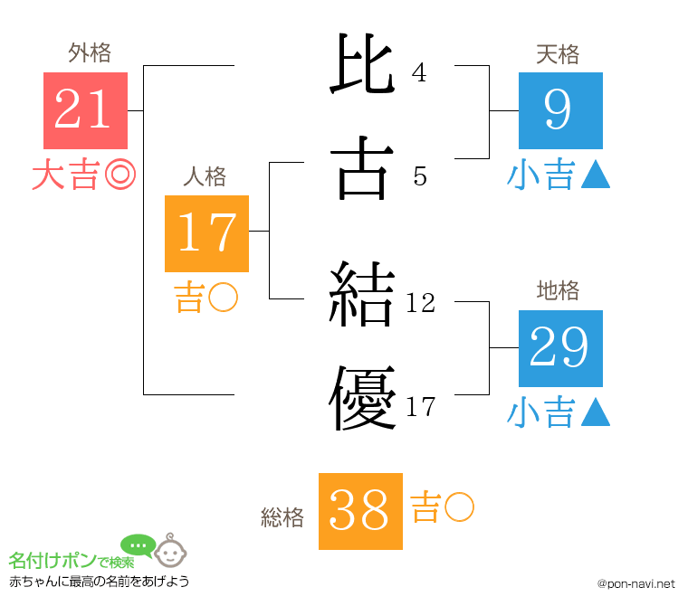 比古 結優さんの姓名判断結果